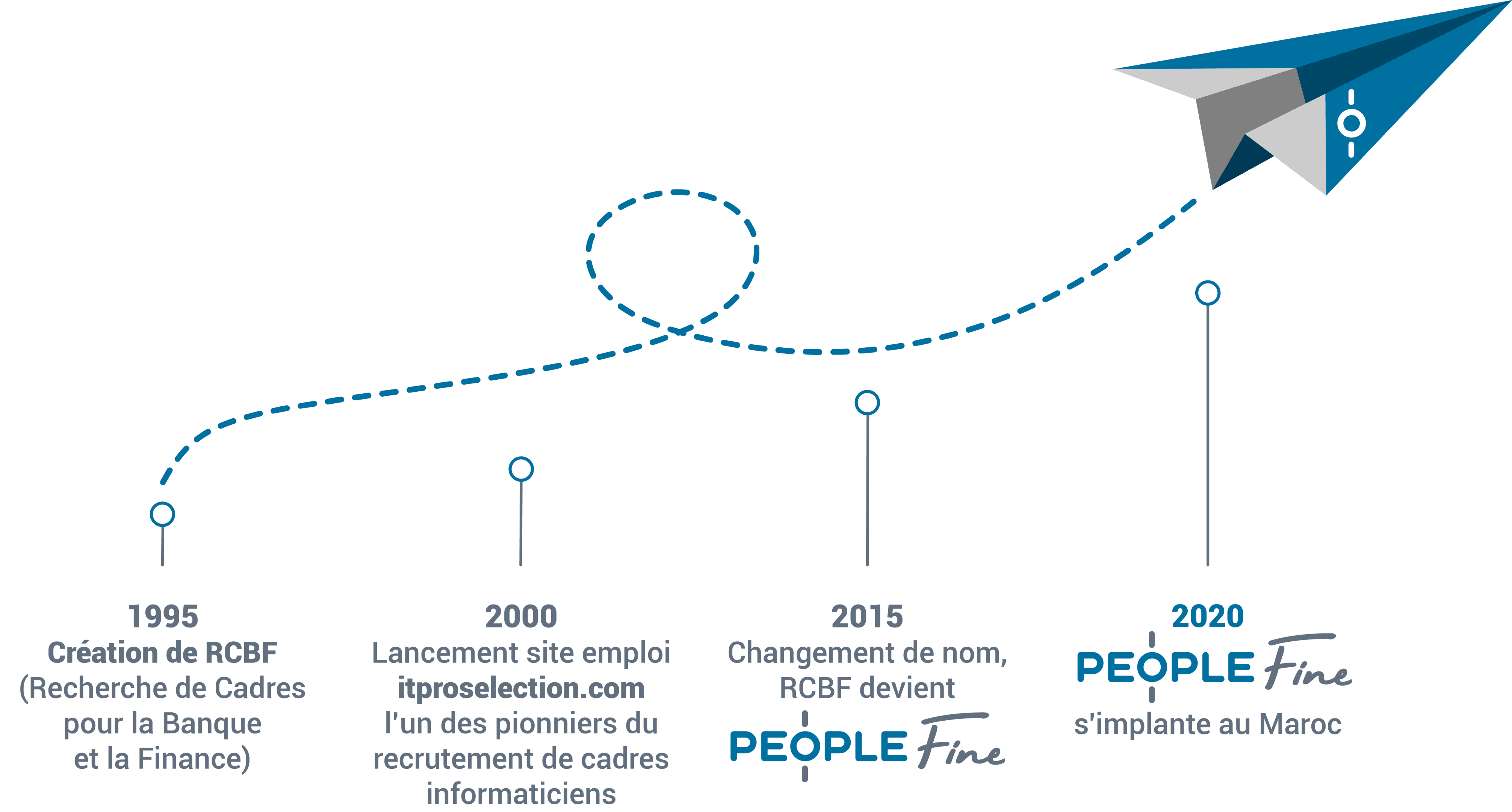 Illustr_avion_25 historique people fine le specialiste du recrutement secteur digital